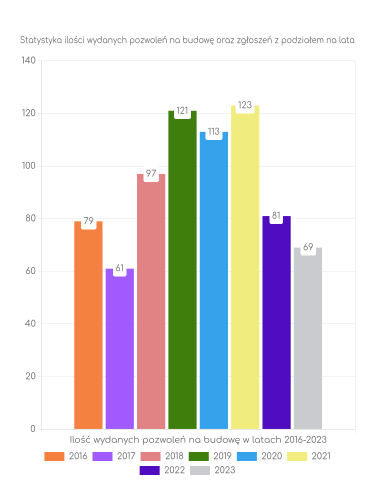 Zestawienie statystyk pozwoleń na budowę w gminie Pionki